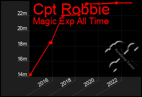 Total Graph of Cpt Robbie