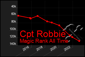 Total Graph of Cpt Robbie