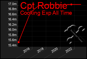 Total Graph of Cpt Robbie