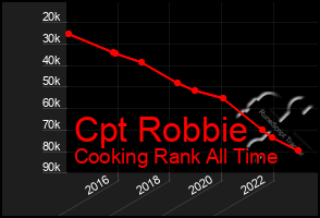 Total Graph of Cpt Robbie