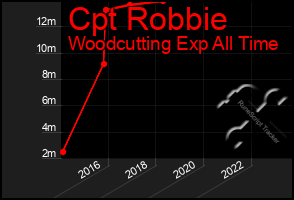 Total Graph of Cpt Robbie