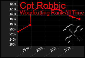 Total Graph of Cpt Robbie