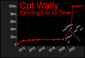 Total Graph of Cpt Wally