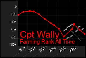 Total Graph of Cpt Wally