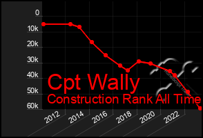 Total Graph of Cpt Wally