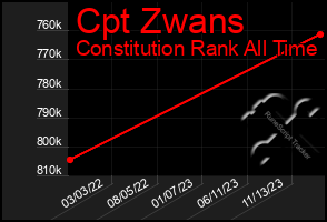 Total Graph of Cpt Zwans