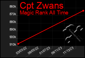 Total Graph of Cpt Zwans