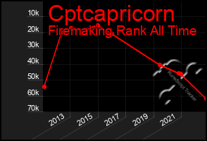 Total Graph of Cptcapricorn