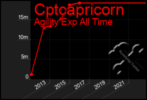 Total Graph of Cptcapricorn