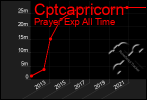 Total Graph of Cptcapricorn