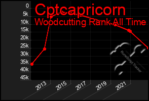 Total Graph of Cptcapricorn