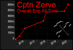 Total Graph of Cptn Zerve