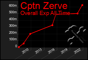 Total Graph of Cptn Zerve