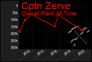 Total Graph of Cptn Zerve