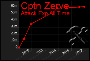 Total Graph of Cptn Zerve