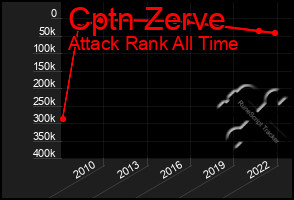 Total Graph of Cptn Zerve