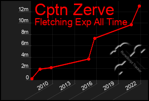 Total Graph of Cptn Zerve