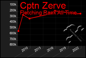 Total Graph of Cptn Zerve