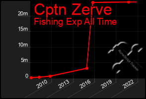 Total Graph of Cptn Zerve