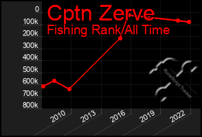 Total Graph of Cptn Zerve