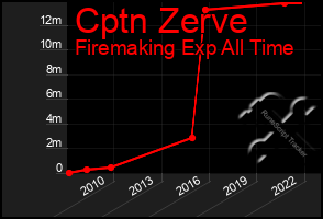 Total Graph of Cptn Zerve