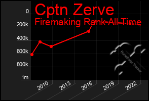 Total Graph of Cptn Zerve