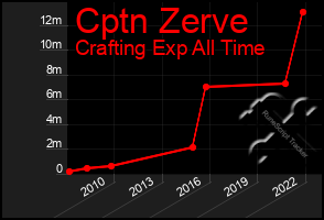 Total Graph of Cptn Zerve