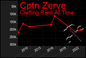 Total Graph of Cptn Zerve