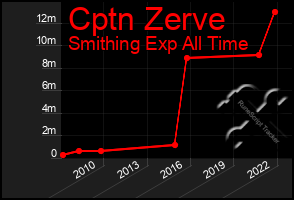 Total Graph of Cptn Zerve