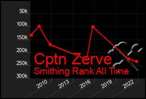 Total Graph of Cptn Zerve