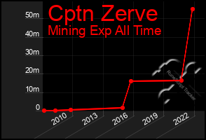 Total Graph of Cptn Zerve