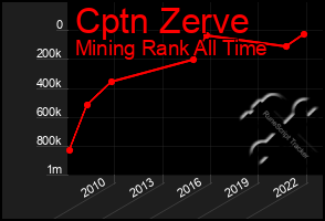 Total Graph of Cptn Zerve