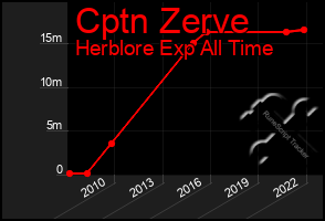 Total Graph of Cptn Zerve