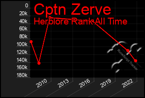 Total Graph of Cptn Zerve