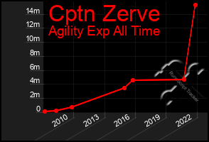 Total Graph of Cptn Zerve