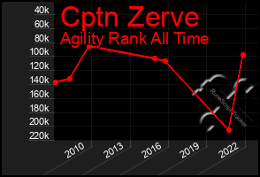 Total Graph of Cptn Zerve