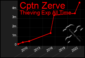 Total Graph of Cptn Zerve