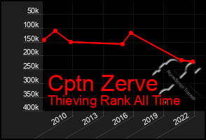 Total Graph of Cptn Zerve