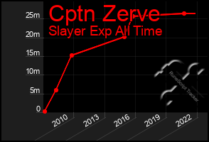 Total Graph of Cptn Zerve