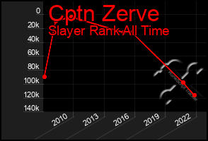 Total Graph of Cptn Zerve