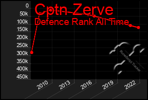 Total Graph of Cptn Zerve