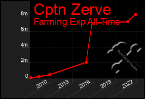 Total Graph of Cptn Zerve