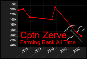 Total Graph of Cptn Zerve