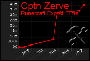 Total Graph of Cptn Zerve