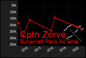 Total Graph of Cptn Zerve