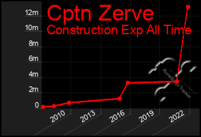 Total Graph of Cptn Zerve