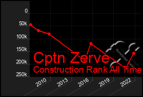 Total Graph of Cptn Zerve