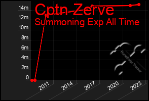 Total Graph of Cptn Zerve