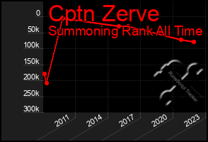 Total Graph of Cptn Zerve