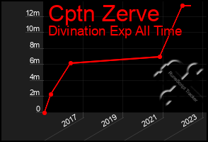 Total Graph of Cptn Zerve